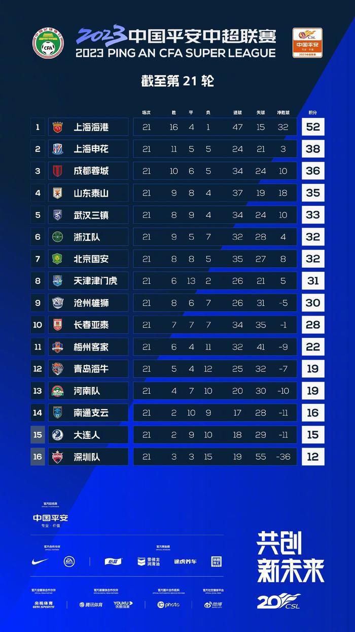 西汉姆联上场比赛在主场1-1战平水晶宫，球队过去5场比赛4胜1平保持不败，近况值得肯定。